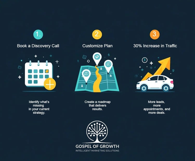 3 steps to success for car dealers with gospel of growth intelligent marketing solutions flow chart